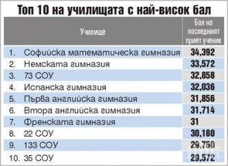 софийската математическа гимназия година