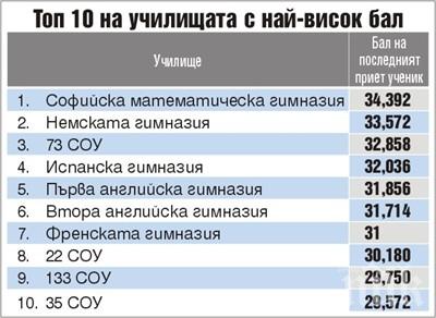 Софийската математическа гимназия №1 и тази година