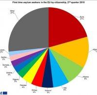 Евростат: През 2015 г. в ЕС за първи път са се родили по-малко хора, отколкото са починали 