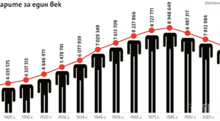 българия четвърта демографски срив евросъюза