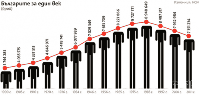 България е четвърта по демографски срив в Евросъюза