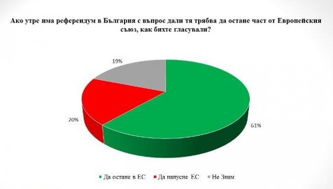 Възможен ли е Булекзит?! Вижте данните на Галъп за отношението ни към ЕС