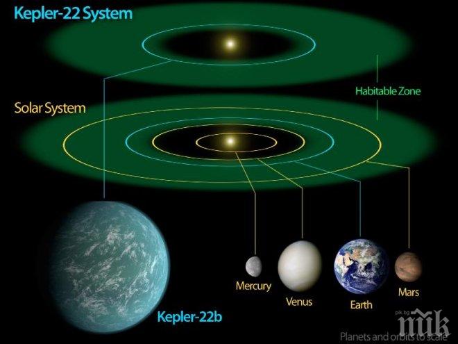 Откриха 104 нови планети извън Слънчевата система