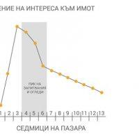 Цените на жилищата в София остават стабилни, поскъпване няма