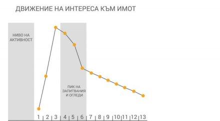 цените жилищата софия остават стабилни поскъпване