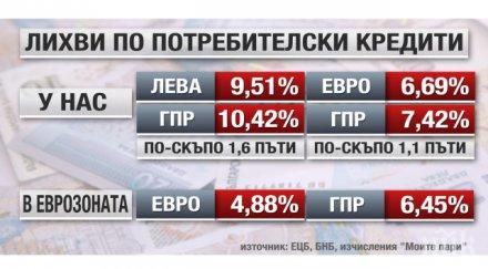 кредитите нас двойно скъпи държавите еврозоната