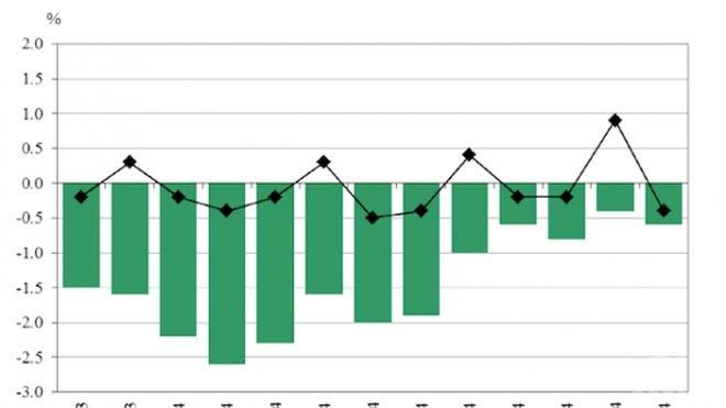 Русия отбеляза седмична дефлация за първи път от пет години