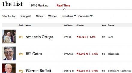 пак смяна върха богатите света амансио ортега измести бил гейтс