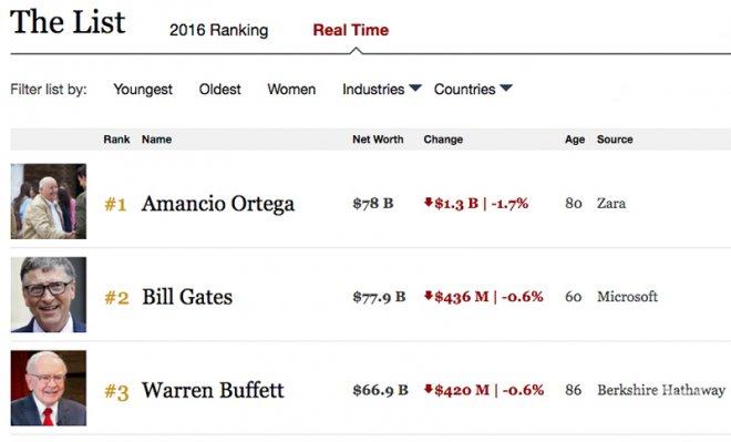 Пак смяна на върха при най-богатите в света- Амансио Ортега измести Бил Гейтс