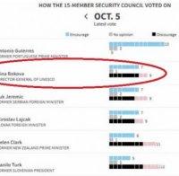 ИЗВЪНРЕДНО! Ройтерс с нова таблица за гласуването в ООН: Бокова е втора, Кристалина се срина с още едно място!