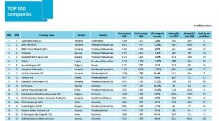 класация румънската дачия голямата компания югоизточна европа лукойл нефтохим пети