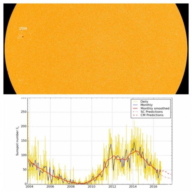 Мистерия! Петната на Слънцето изчезнаха