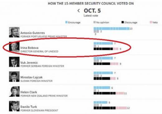 ИЗВЪНРЕДНО! Ройтерс с нова таблица за гласуването в ООН: Бокова е втора, Кристалина се срина с още едно място!