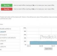 Залаганията за нов президент на САЩ: 17 цента за Тръмп, Клинтън - 84 цента!