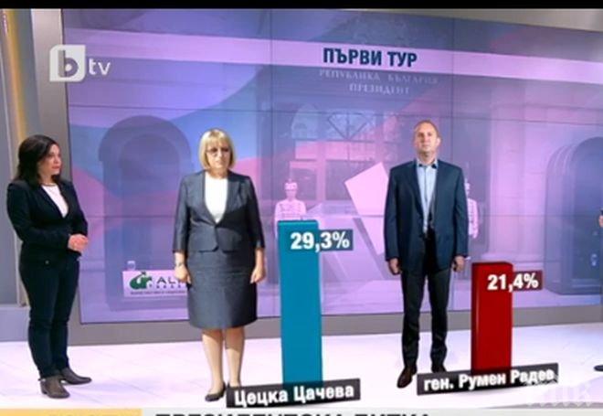 Алфа Рисърч: Цачева е сигурна за балотажа! 61% от българите ще гласуват за президент 