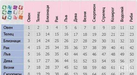 уникална таблица точното изчисление любовната съвместимост гаджето