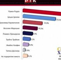 ЕКСКЛУЗИВНО В ПИК TV! Последни данни към 16,30 часа: Марешки вдигна процентите на 10,7%, гласовете за Радев и Цачева - без промени (ОБНОВЕНА)