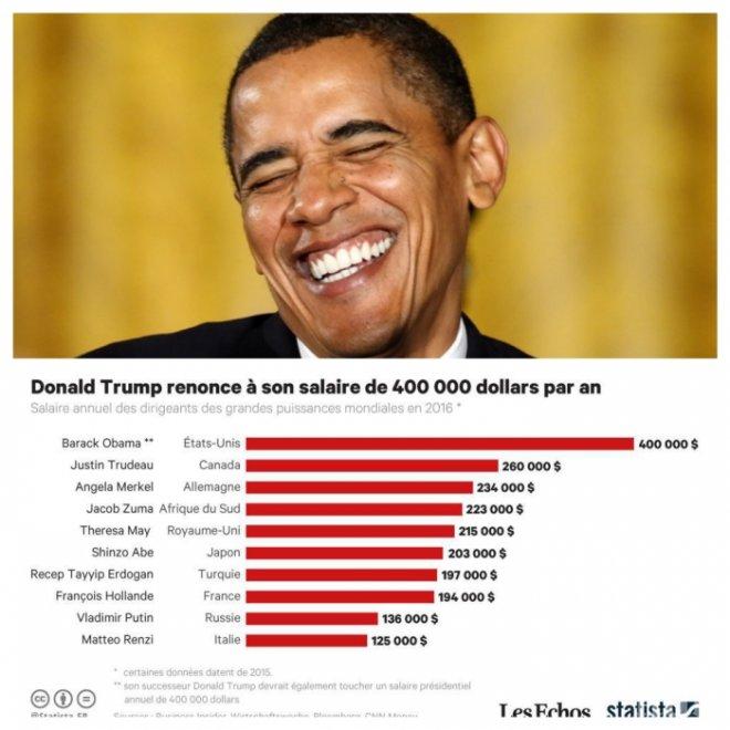 Топ 10 на най-високо платените държавни глави в света