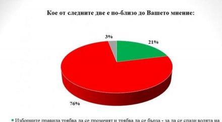 галъп сто българите искат обмислени бързи избори