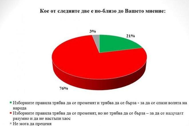 Галъп: 76 на сто от българите искат обмислени, а не бързи избори