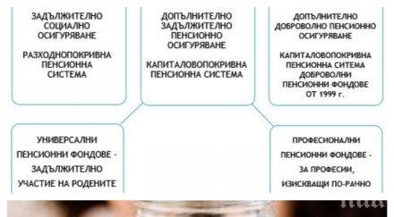 тъжна статистика половин милион пенсионери получават 200 месец