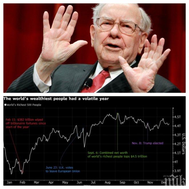 Състоянието на най-богатите хора на планетата скочи с 237 милиарда долара през 2016 година