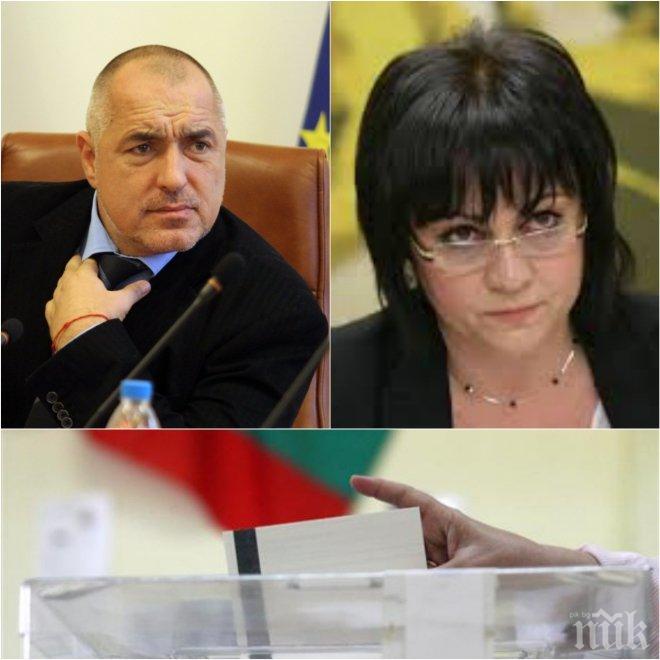 ЕКСКЛУЗИВНО! ГЕРБ отново първи на изборите, БСП ги следват с малка разлика 