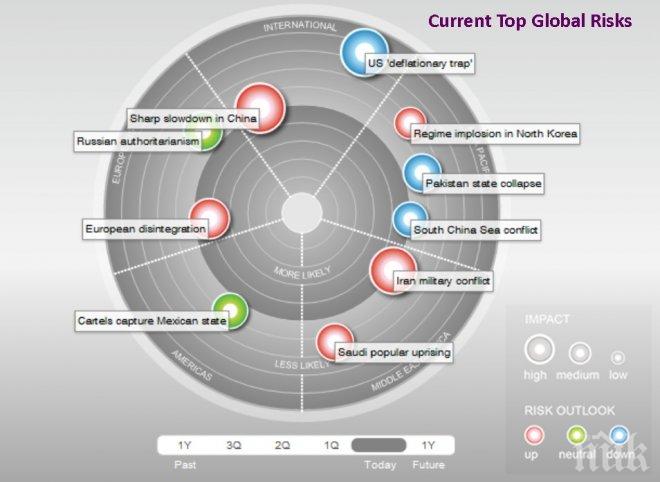 ЕКСКЛУЗИВНО! Ето ги най-големите рискове пред човечеството през 2017 година