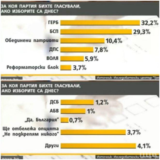 ЕКСКЛУЗИВНО! Ето как биха гласували българите, ако изборите бяха днес (СНИМКИ)