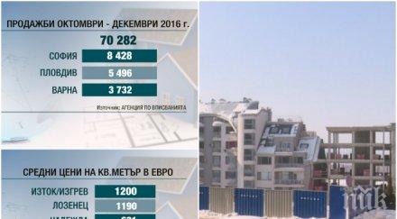 имотният пазар раздвижи цените тръгват нагоре