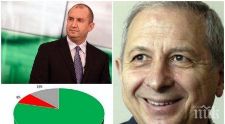 извънредно пик ново експресно проучване политическата ситуация нас подкрепа събират президентът премиерът