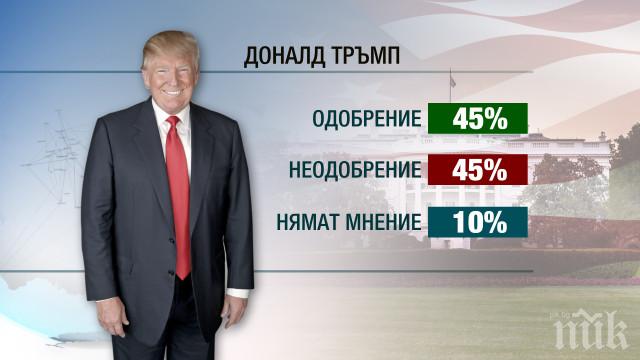 Проучване на Галъп сочи: Доналд Тръмп е еднакво мразен и харесван от американците! 