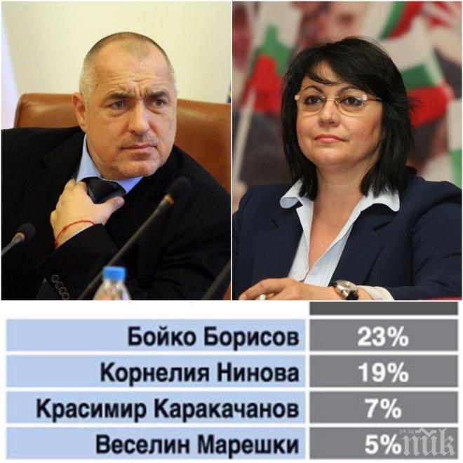 ГОРЕЩ БАРОМЕТЪР! Борисов избутва Нинова от премиерския пост! Никой не иска ДПС за коалиция (графики)