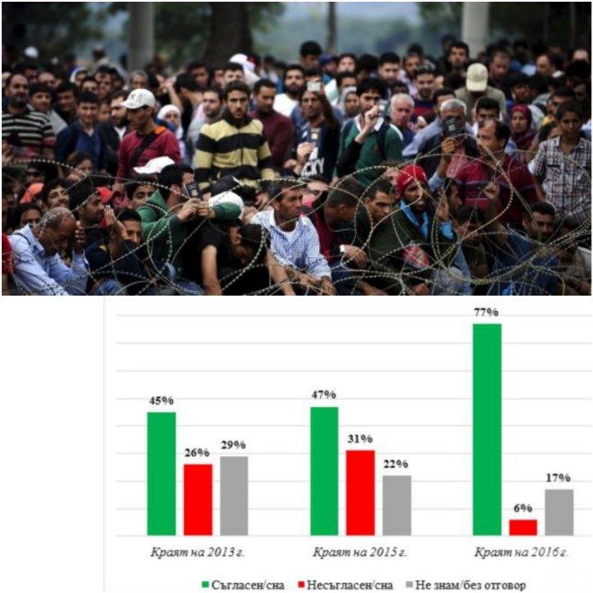 ИЗВЪНРЕДНО В ПИК! Галъп с шокиращо проучване: Свърши толерантността на българите към бежанците