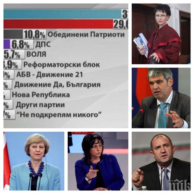 ИЗВЪНРЕДНО! ГЕРБ води на БСП в ново изследване, прокуратурата вади цялата истина за трагедията Ечемишка - вижте в новините на ПИК TV