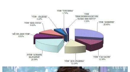 пенсионните фондове прибрали 561 милиона лева такси внасяните втора пенсия пари