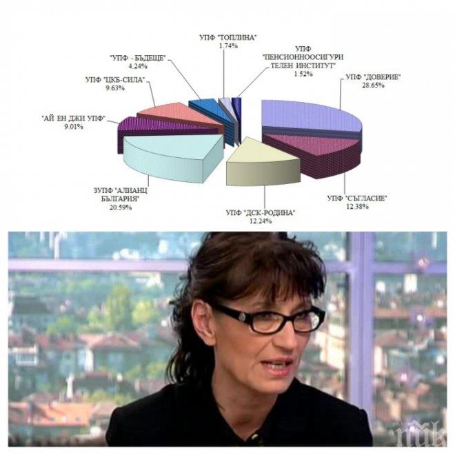 Пенсионните фондове прибрали 561 милиона лева като такси от внасяните за втора пенсия пари