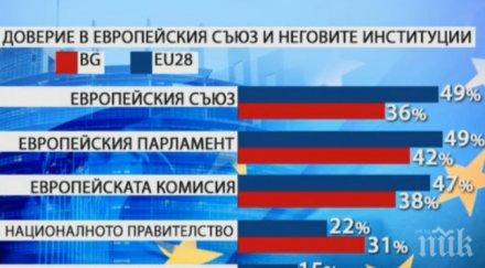 половината българи вярват европейския съюз народното събрание