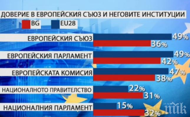 Половината българи вярват на Европейския съюз, а едва 15% на Народното събрание