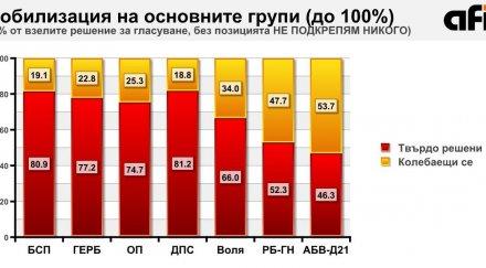 горещ барометър афис интригата първото остава последно пет седем групи бъдещия парламент