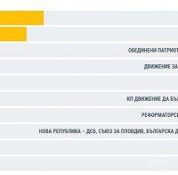 ЦИК: ГЕРБ – 31.01%, БСП – 18.98%, „Да, България“ – 10.49%, „Обединени патриоти“ – 9.26%, ДОСТ – 6.03%, „Нова република“ – 4.37% и ДПС – 4.09%, при обработени 54% СИК протоколи извън страната