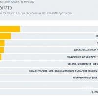 ГЕРБ спечели вота на българите в чужбина, БСП с два пъти по-малко гласове