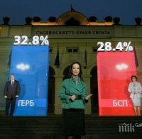„Галъп” след паралелното преброяване: Пет партии влизат в парламента, ГЕРБ е безспорен победител