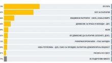 ЦИК: ГЕРБ – 31.01%, БСП – 18.98%, „Да, България“ – 10.49%, „Обединени патриоти“ – 9.26%, ДОСТ – 6.03%, „Нова република“ – 4.37% и ДПС – 4.09%, при обработени 54% СИК протоколи извън страната