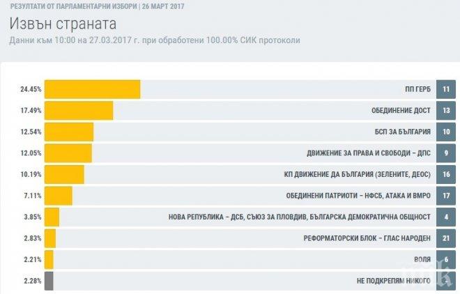 ГЕРБ спечели вота на българите в чужбина, БСП с два пъти по-малко гласове