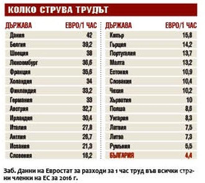НИЩО НОВО! България на дъното по средно заплащане на труда - взимаме по 4,4 евро на час, а в Дания прибират по 42 