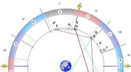 става страшно съвпад слънцето уран води политически сътресения никой започва важни дела личен план