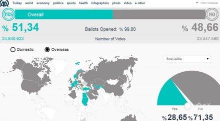 гласуваха турците нас референдума графика