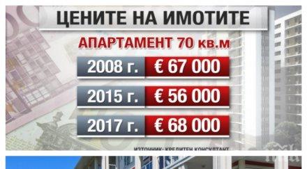 имотите българия поскъпват средния темп европа