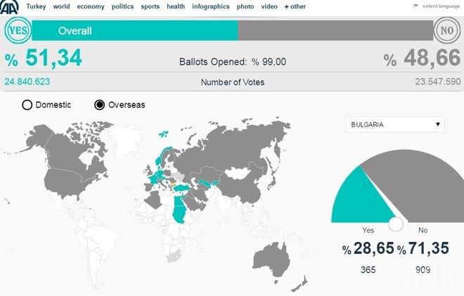 Ето как гласуваха турците у нас на референдума (ГРАФИКА)